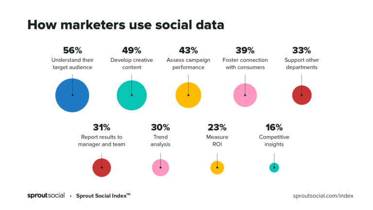 Dados para ganhar mais relevância nas redes sociais