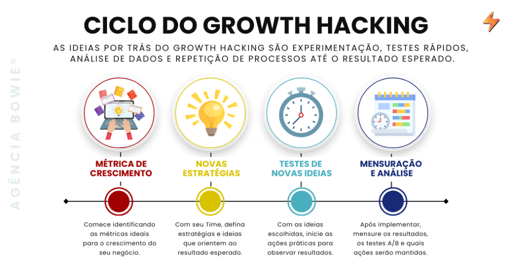 O ciclo do Growth Hacking gera resultados mais rápidos em estratégias de marketing digital.