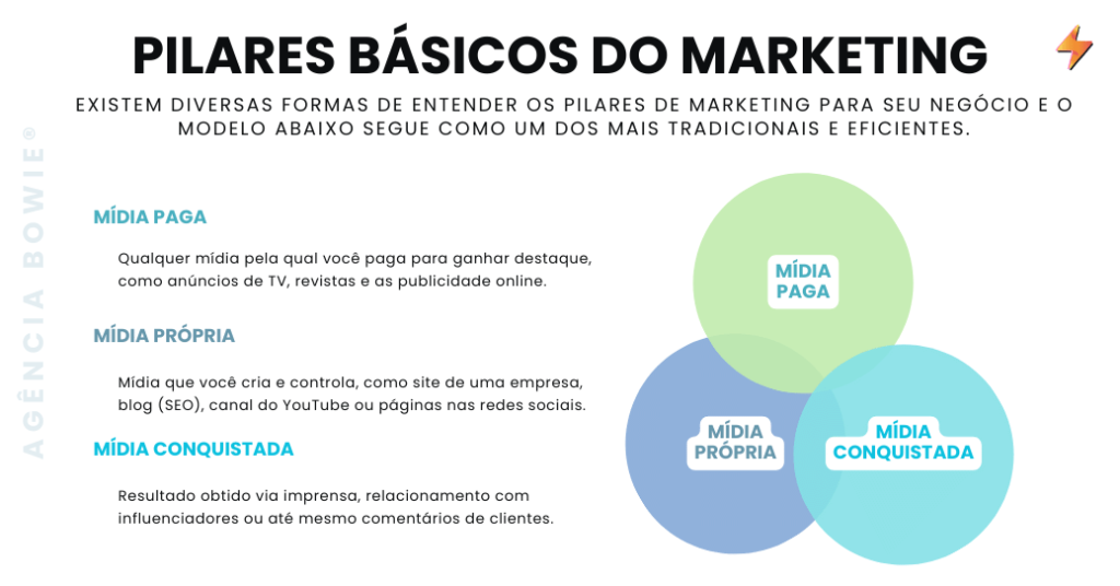 Além do tráfego pago, é fundamental entender outros pilares do marketing.
