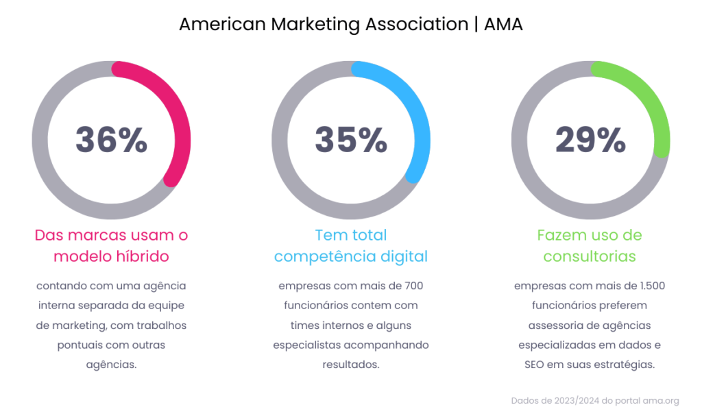 Internalizar time de marketing nos EUA é uma realidade. Empresas de maior porte apostam em modelos híbridos com agências especialistas.