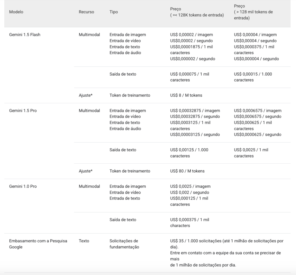 Tokens de Inteligência Artificial do Gemini