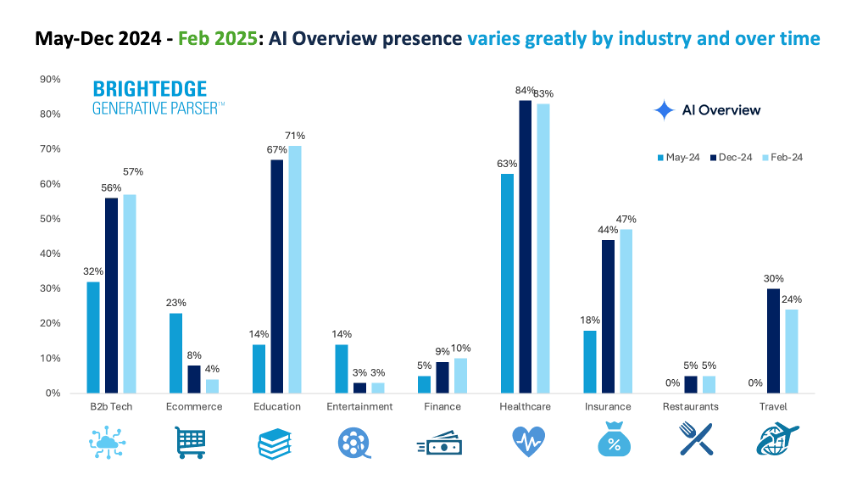 O SEO em 2025 com influência da IA em setores.